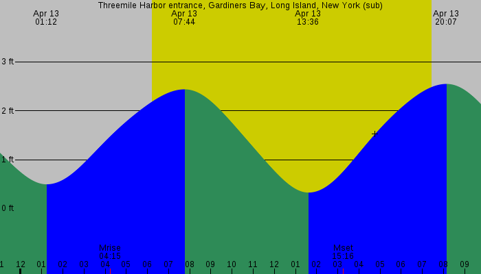 Tide graph for Threemile Harbor entrance, Gardiners Bay, Long Island, New York (sub)