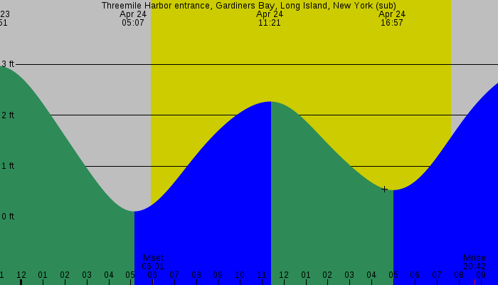 Tide graph for Threemile Harbor entrance, Gardiners Bay, Long Island, New York (sub)