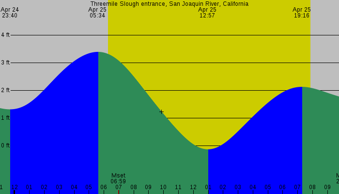 Tide graph for Threemile Slough entrance, San Joaquin River, California