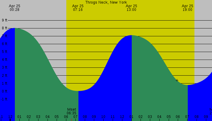 Tide graph for Throgs Neck, New York