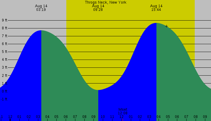 Tide graph for Throgs Neck, New York