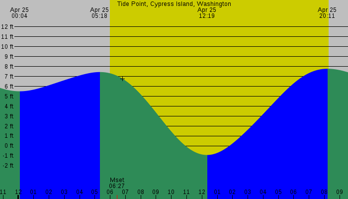 Tide graph for Tide Point, Cypress Island, Washington