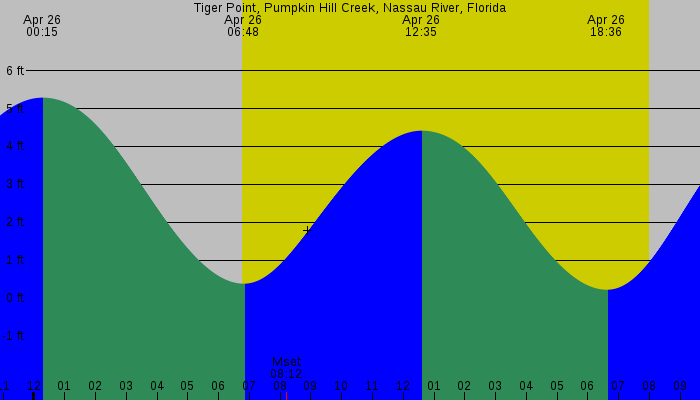 Tide graph for Tiger Point, Pumpkin Hill Creek, Nassau River, Florida