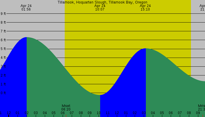 Tide graph for Tillamook, Hoquarten Slough, Tillamook Bay, Oregon