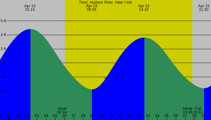 Tide graph for Tivoli, Hudson River, New York