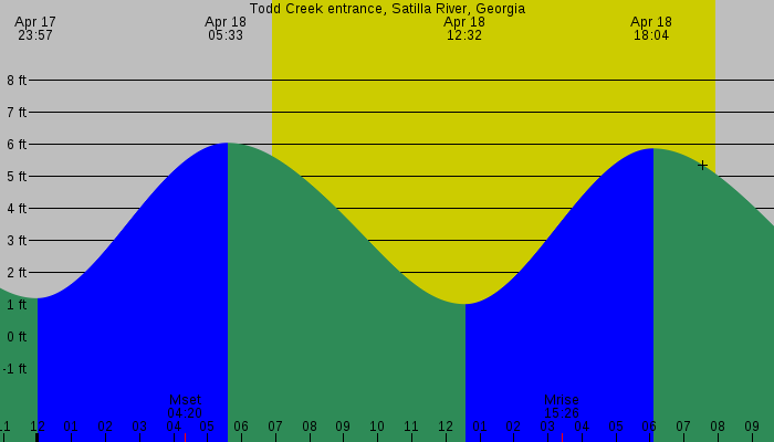 Tide graph for Todd Creek entrance, Satilla River, Georgia