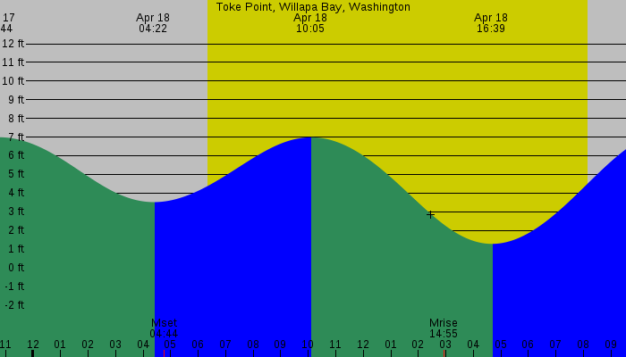 Tide graph for Toke Point, Willapa Bay, Washington