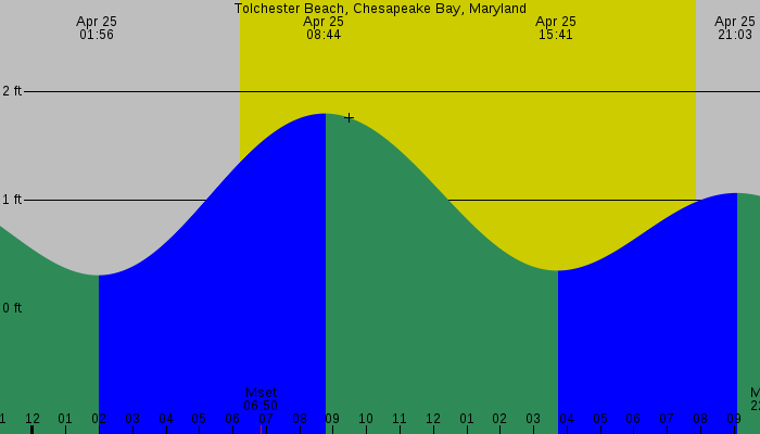 Tide graph for Tolchester Beach, Chesapeake Bay, Maryland