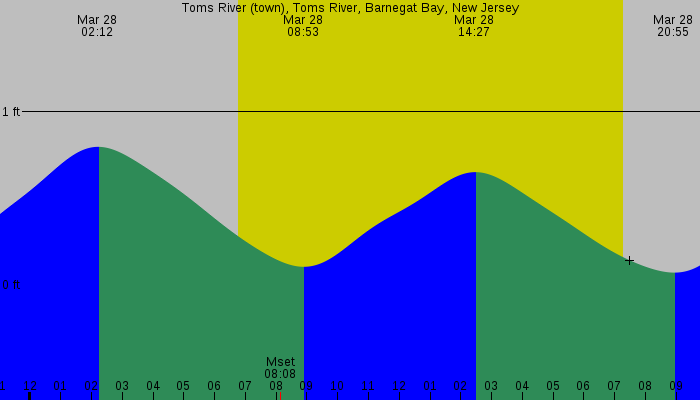 Tide graph for Toms River (town), Toms River, Barnegat Bay, New Jersey
