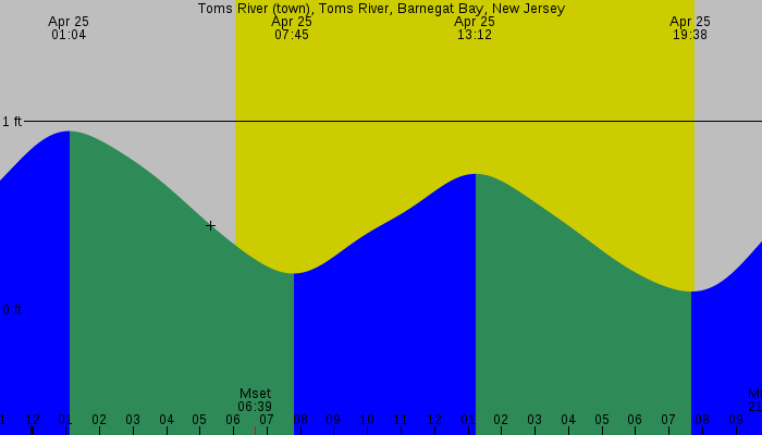 Tide graph for Toms River (town), Toms River, Barnegat Bay, New Jersey