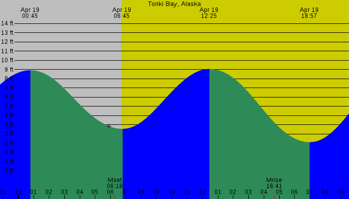 Tide graph for Tonki Bay, Alaska