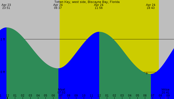 Tide graph for Totten Key, west side, Biscayne Bay, Florida