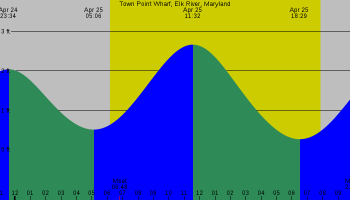Tide graph for Town Point Wharf, Elk River, Maryland