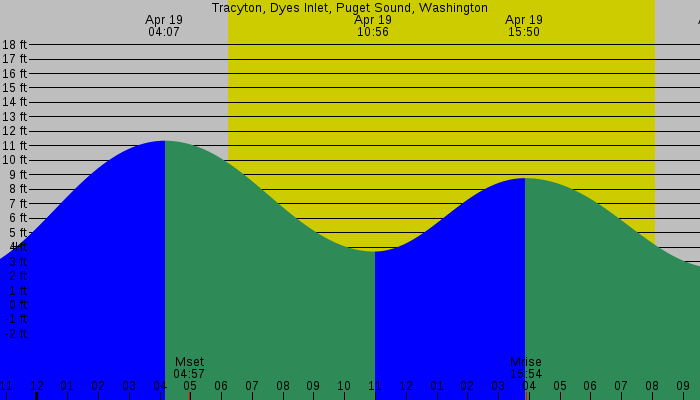 Tide graph for Tracyton, Dyes Inlet, Puget Sound, Washington