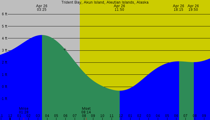 Tide graph for Trident Bay, Akun Island, Aleutian Islands, Alaska
