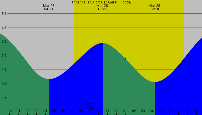 Tide graph for Trident Pier, Port Canaveral, Florida