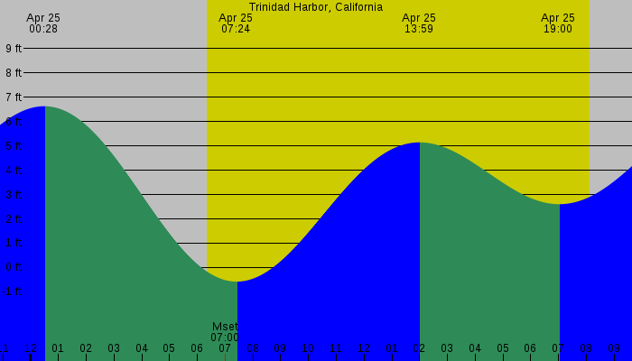 Tide graph for Trinidad Harbor, California