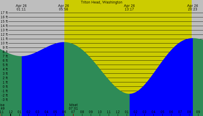 Tide graph for Triton Head, Washington