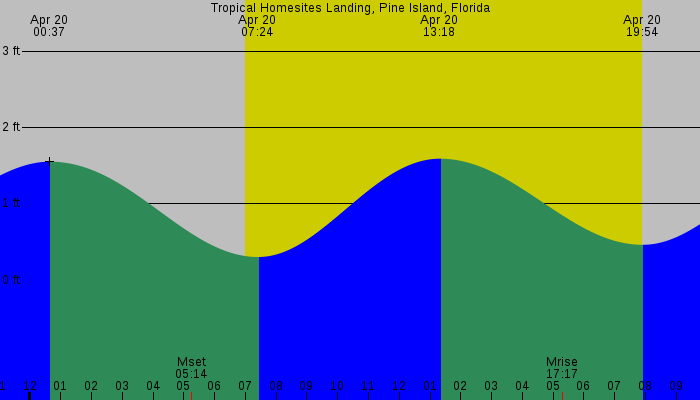 Tide graph for Tropical Homesites Landing, Pine Island, Florida