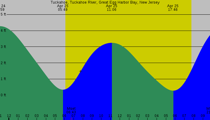 Tide graph for Tuckahoe, Tuckahoe River, Great Egg Harbor Bay, New Jersey