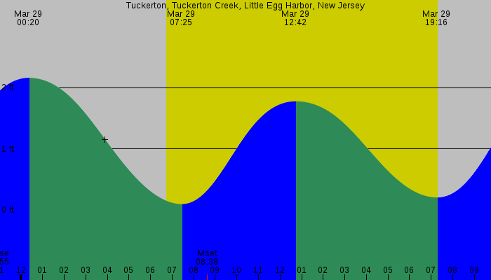 Tide graph for Tuckerton, Tuckerton Creek, Little Egg Harbor, New Jersey