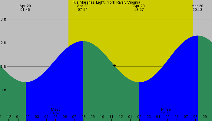 Tide graph for Tue Marshes Light, York River, Virginia