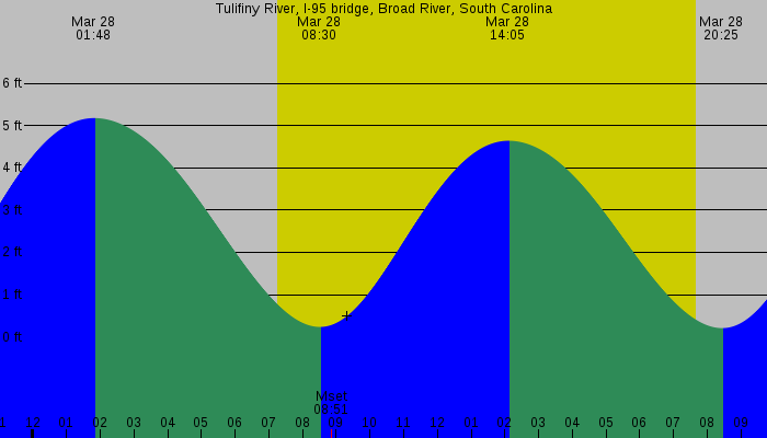 Tide graph for Tulifiny River, I-95 bridge, Broad River, South Carolina