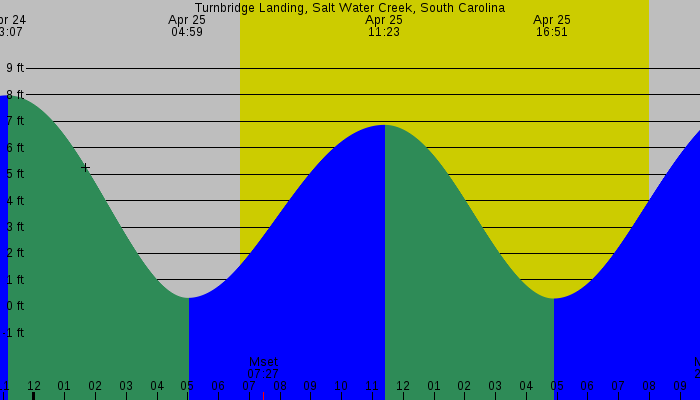 Tide graph for Turnbridge Landing, Salt Water Creek, South Carolina