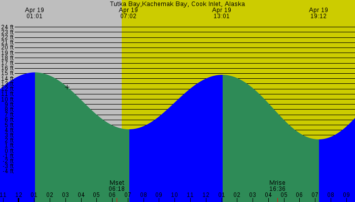 Tide graph for Tutka Bay,Kachemak Bay, Cook Inlet, Alaska