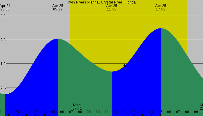 Tide graph for Twin Rivers Marina, Crystal River, Florida