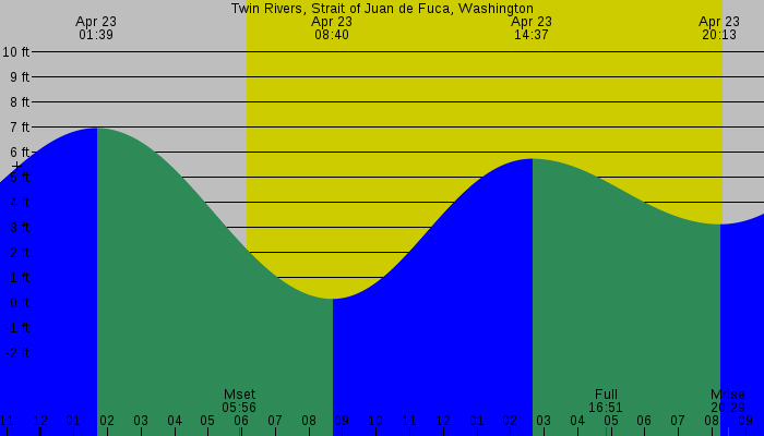 Tide graph for Twin Rivers, Strait of Juan de Fuca, Washington