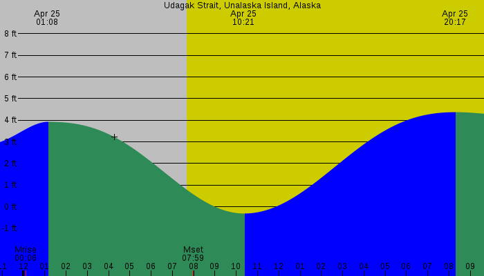 Tide graph for Udagak Strait, Unalaska Island, Alaska