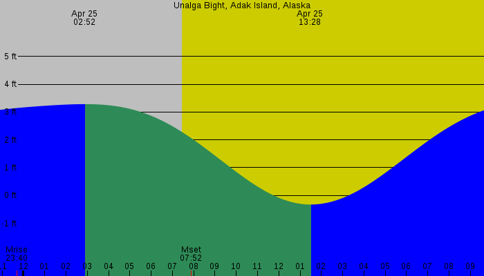Tide graph for Unalga Bight, Adak Island, Alaska