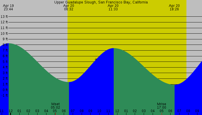 Tide graph for Upper Guadalupe Slough, San Francisco Bay, California