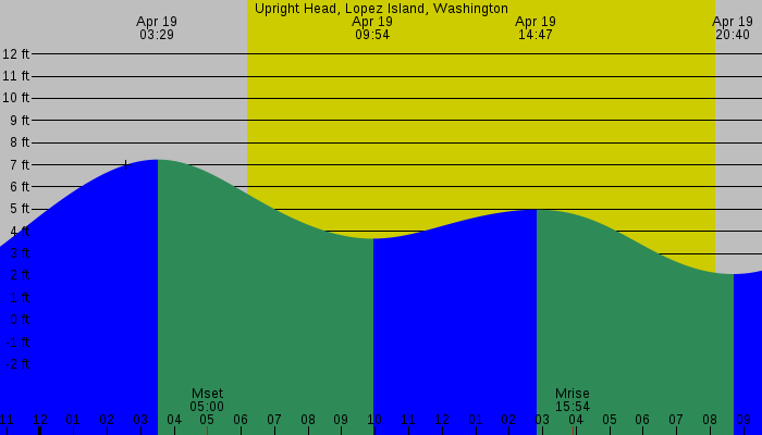 Tide graph for Upright Head, Lopez Island, Washington