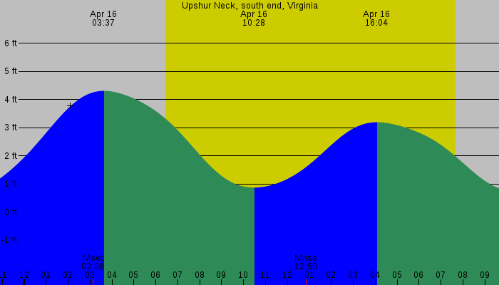 Tide graph for Upshur Neck, south end, Virginia