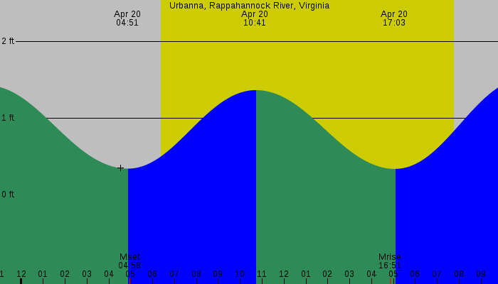 Tide graph for Urbanna, Rappahannock River, Virginia