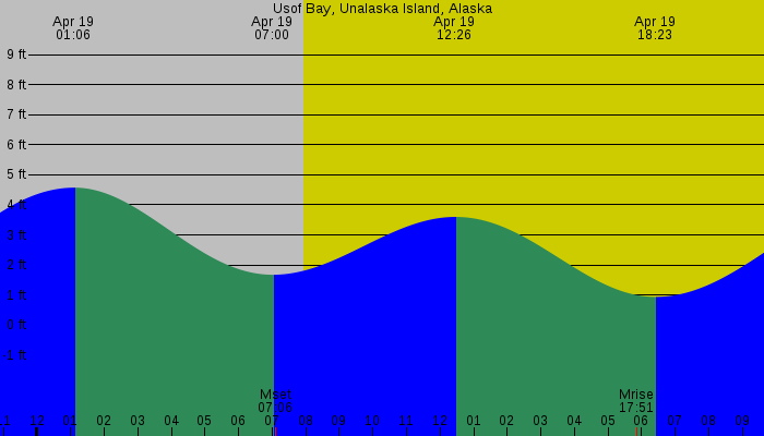 Tide graph for Usof Bay, Unalaska Island, Alaska