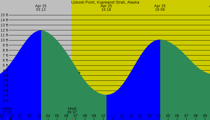 Tide graph for Uzkosti Point, Kupreanof Strait, Alaska