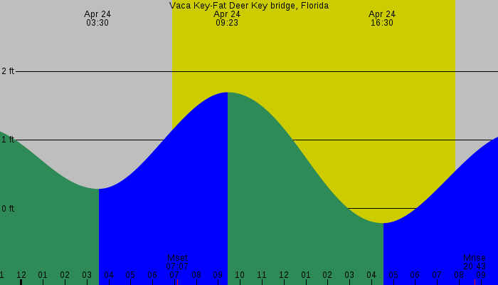 Tide graph for Vaca Key-Fat Deer Key bridge, Florida