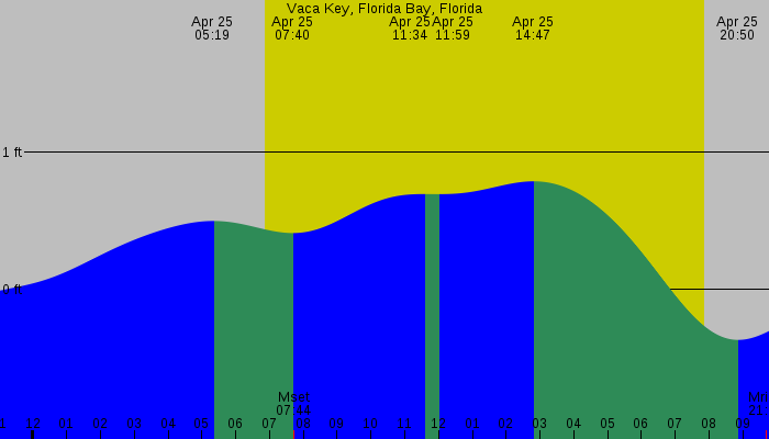 Tide graph for Vaca Key, Florida Bay, Florida