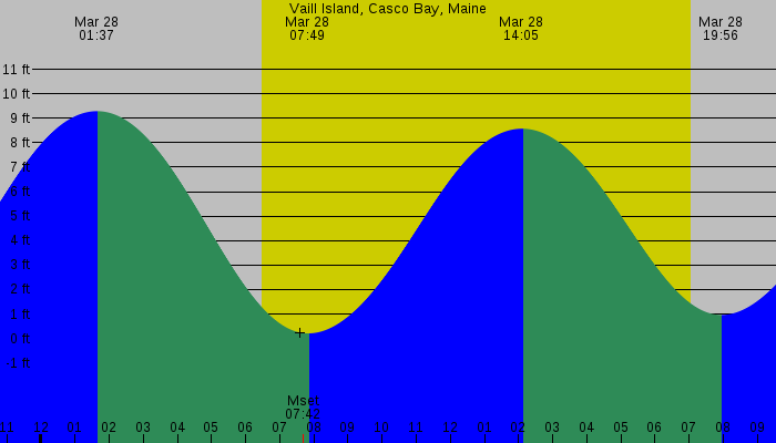 Tide graph for Vaill Island, Casco Bay, Maine