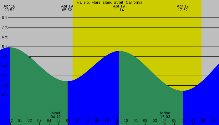 Tide graph for Vallejo, Mare Island Strait, California