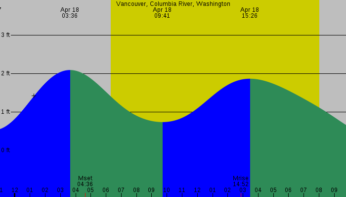 Tide graph for Vancouver, Columbia River, Washington