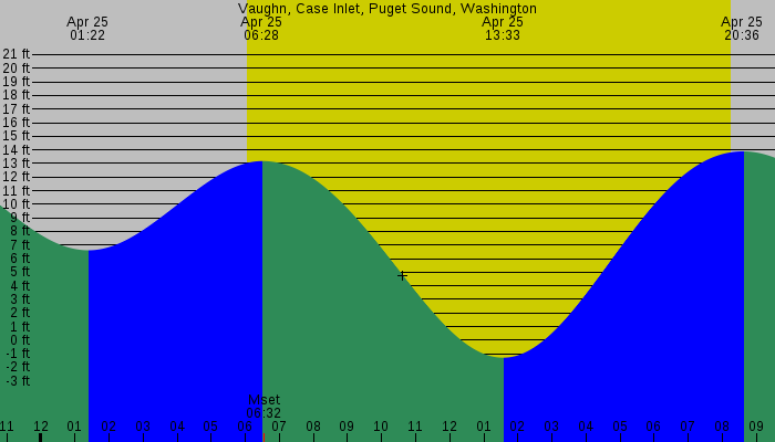 Tide graph for Vaughn, Case Inlet, Puget Sound, Washington