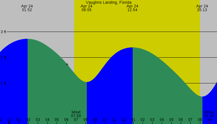 Tide graph for Vaughns Landing, Florida