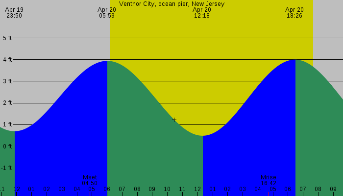 Tide graph for Ventnor City, ocean pier, New Jersey