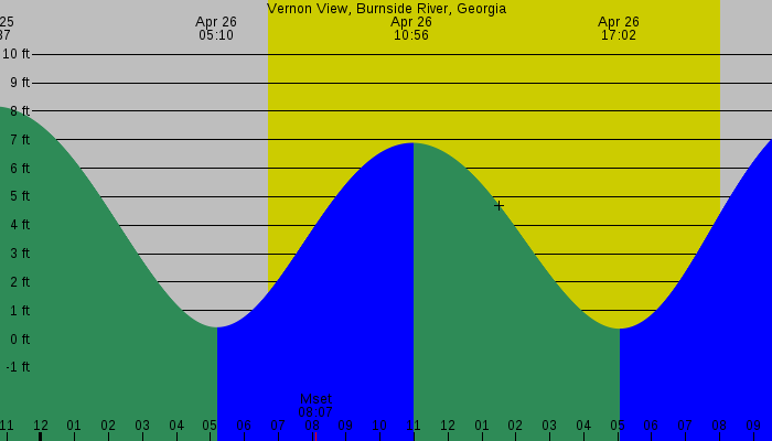 Tide graph for Vernon View, Burnside River, Georgia