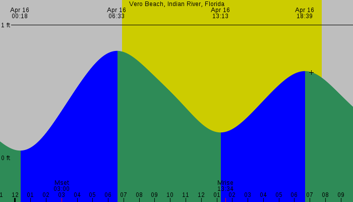 Tide graph for Vero Beach, Indian River, Florida