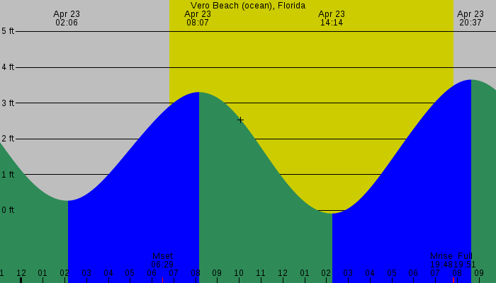 Tide graph for Vero Beach (ocean), Florida